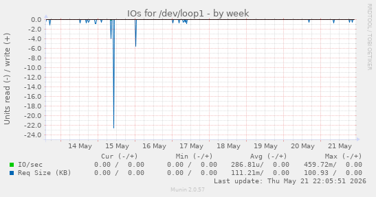 IOs for /dev/loop1