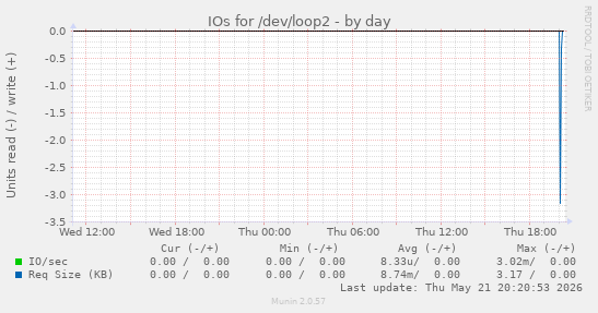 IOs for /dev/loop2