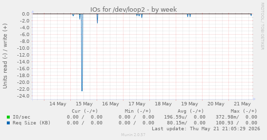 IOs for /dev/loop2