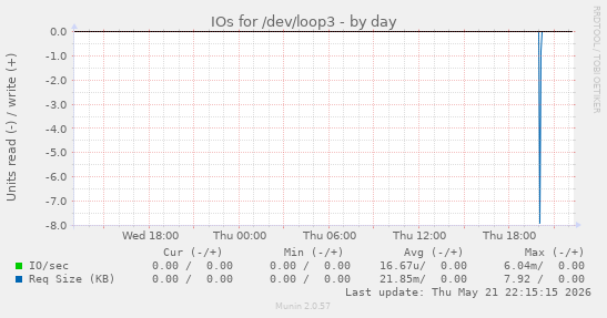IOs for /dev/loop3