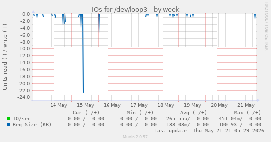 IOs for /dev/loop3
