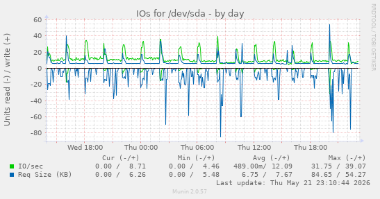 IOs for /dev/sda
