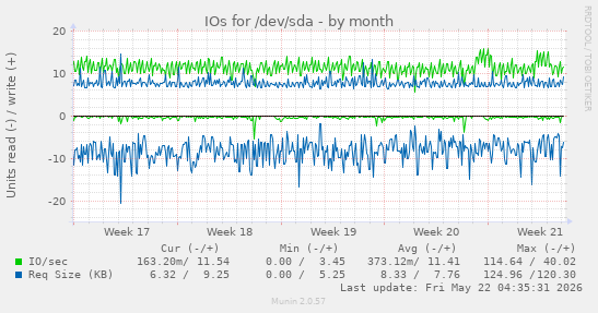 monthly graph