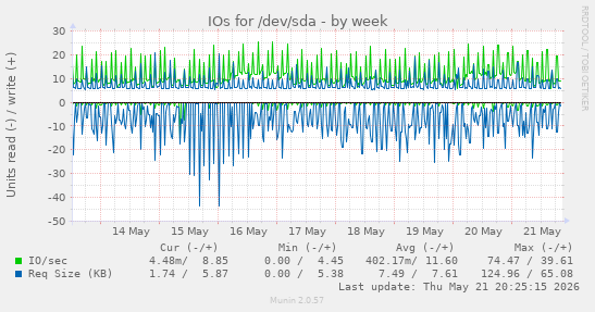 IOs for /dev/sda