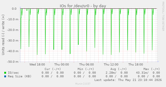 IOs for /dev/sr0