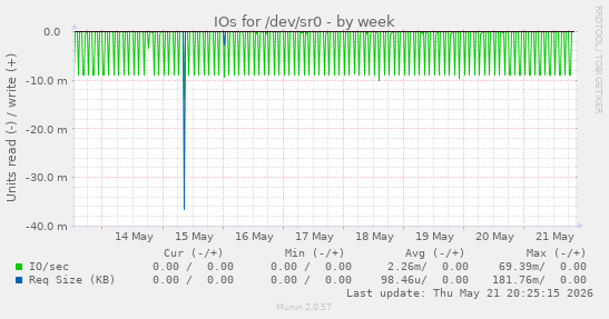 IOs for /dev/sr0