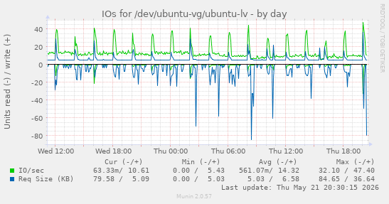 IOs for /dev/ubuntu-vg/ubuntu-lv