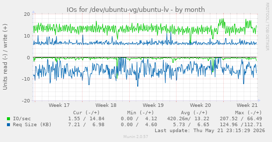 monthly graph