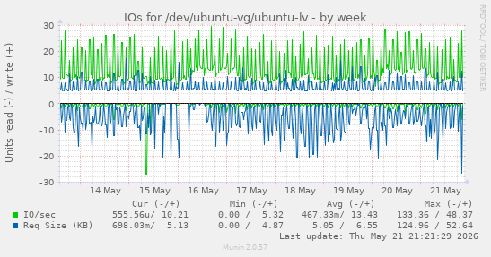 IOs for /dev/ubuntu-vg/ubuntu-lv