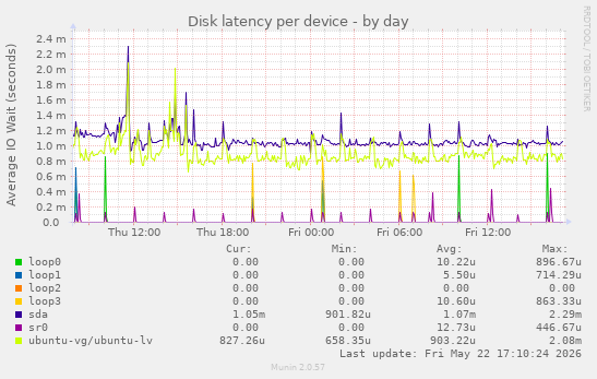Disk latency per device