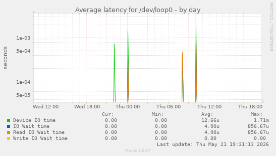 Average latency for /dev/loop0
