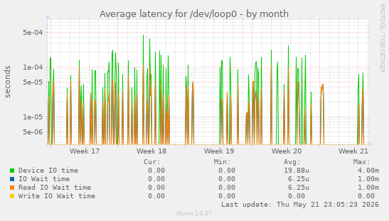 Average latency for /dev/loop0