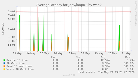 Average latency for /dev/loop0