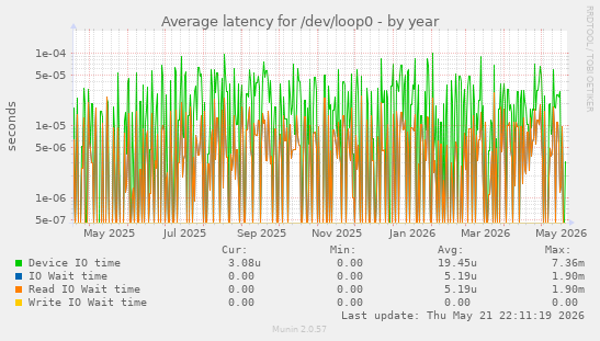 Average latency for /dev/loop0