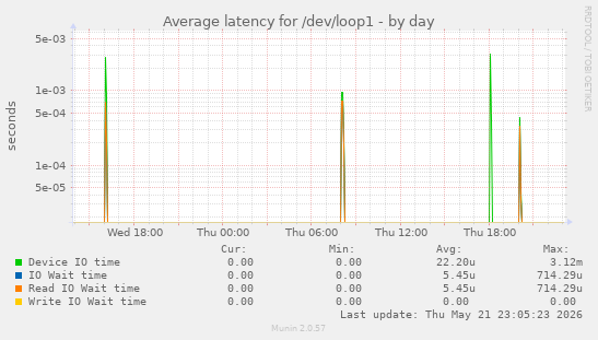 Average latency for /dev/loop1