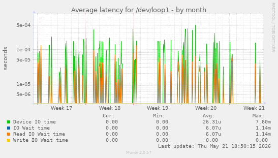Average latency for /dev/loop1