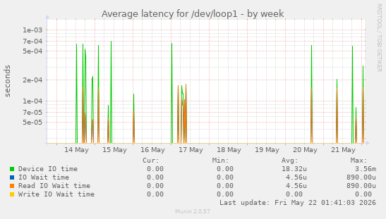 Average latency for /dev/loop1
