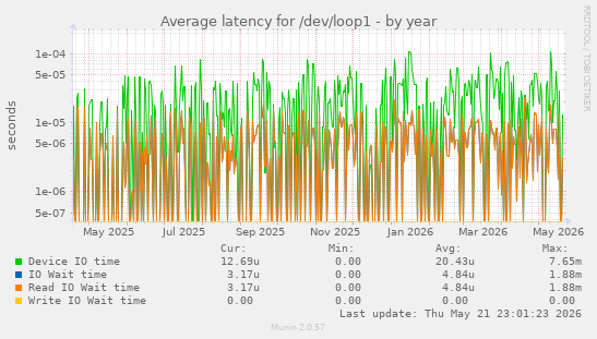 Average latency for /dev/loop1