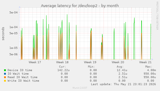 Average latency for /dev/loop2