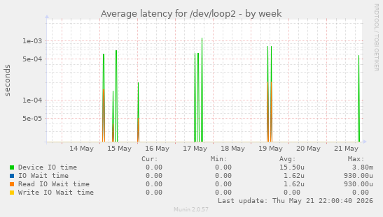 Average latency for /dev/loop2