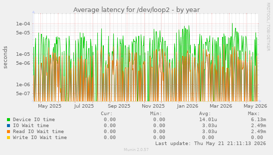 Average latency for /dev/loop2