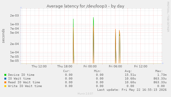 Average latency for /dev/loop3