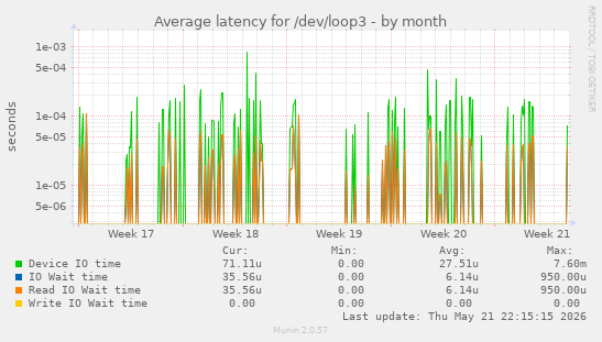 Average latency for /dev/loop3