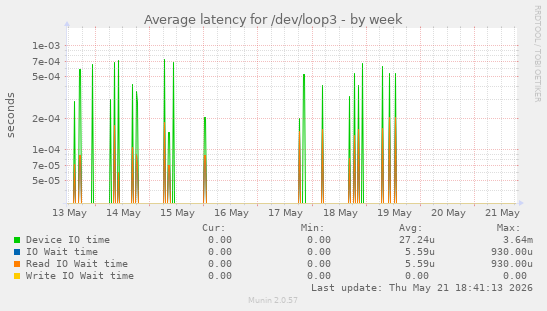 Average latency for /dev/loop3