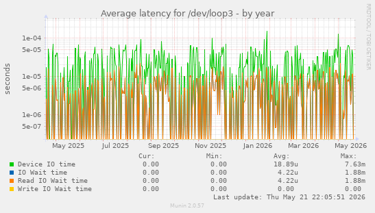 Average latency for /dev/loop3