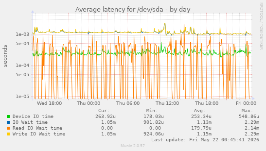 Average latency for /dev/sda