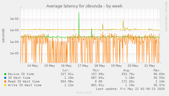 Average latency for /dev/sda