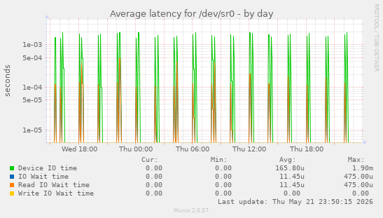 Average latency for /dev/sr0