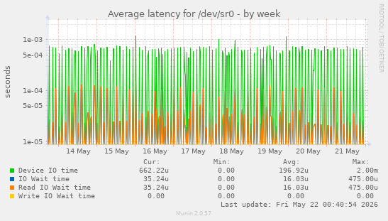 Average latency for /dev/sr0