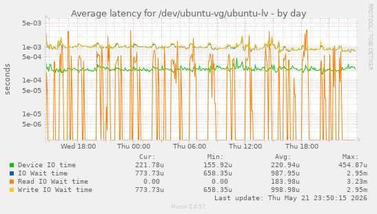 Average latency for /dev/ubuntu-vg/ubuntu-lv