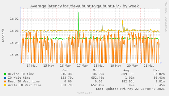 Average latency for /dev/ubuntu-vg/ubuntu-lv