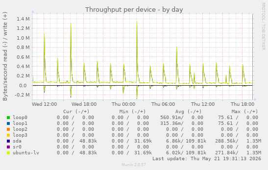 Throughput per device