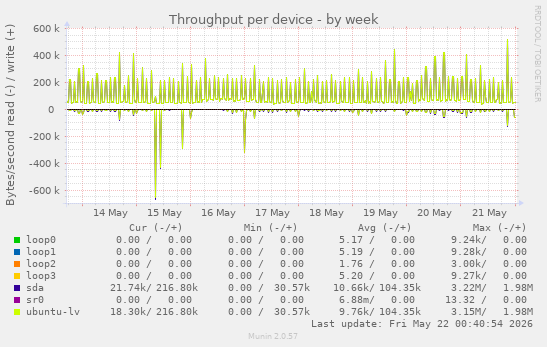 Throughput per device