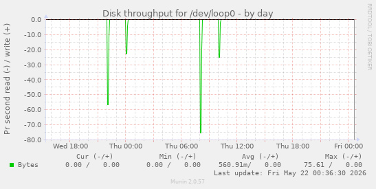 Disk throughput for /dev/loop0