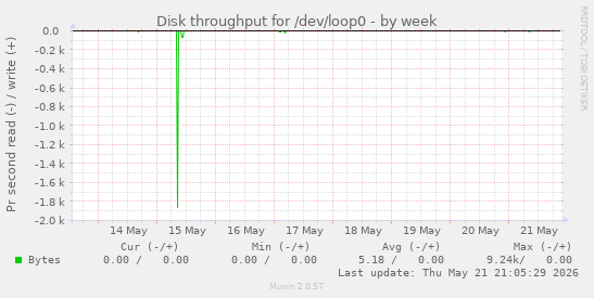 Disk throughput for /dev/loop0