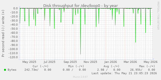 yearly graph