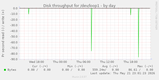 Disk throughput for /dev/loop1