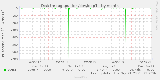 monthly graph