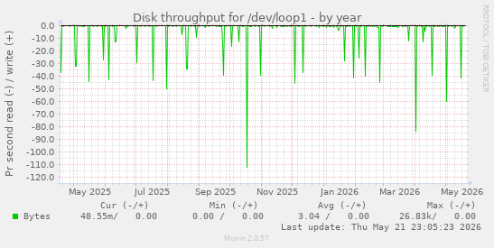 yearly graph