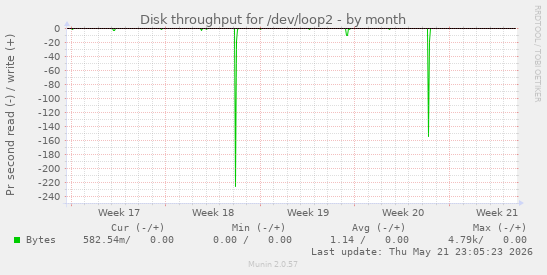 monthly graph