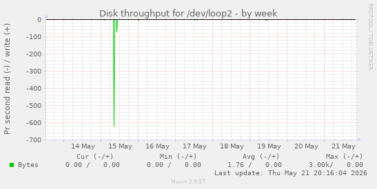 Disk throughput for /dev/loop2