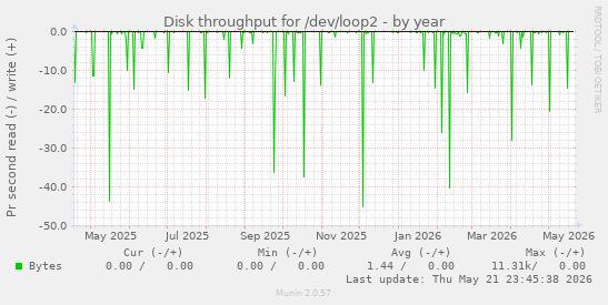 yearly graph