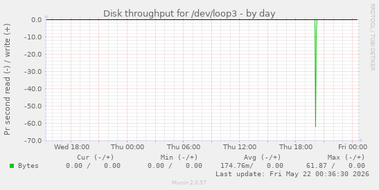 Disk throughput for /dev/loop3