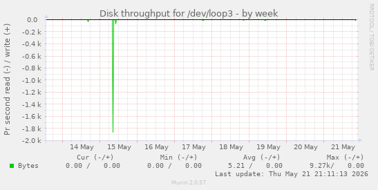 Disk throughput for /dev/loop3