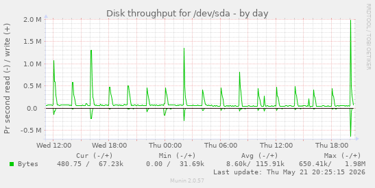 Disk throughput for /dev/sda
