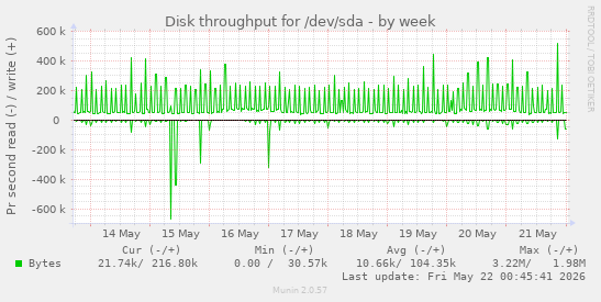 Disk throughput for /dev/sda